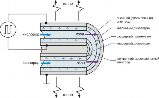 Схема озонового реактора DoubleQuartz